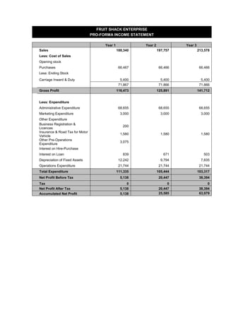 FRUIT SHACK ENTERPRISE
PRO-FORMA INCOME STATEMENT
Year 1
Sales

Year 2

Year 3

188,340

197,757

213,578

66,467

66,466

66,466

5,400
71,867

5,400
71,866

5,400
71,866

116,473

125,891

141,712

68,655

68,655

68,655

3,000

3,000

3,000

1,580

1,580

671

503

Less: Cost of Sales
Opening stock
Purchases
Less: Ending Stock
Carriage Inward & Duty
Gross Profit
Less: Enpenditure
Administrative Expenditure
Marketing Expenditure
Other Expenditure
Business Registration &
Licences
Insurance & Road Tax for Motor
Vehicle
Other Pre-Operations
Expenditure
Interest on Hire-Purchase
Interest on Loan

200
1,580
3,075

839

Depreciation of Fixed Assets

12,242

9,794

7,835

Operations Expenditure

21,744

21,744

21,744

111,335

105,444

103,317

Net Profit Before Tax

5,138

20,447

38,394

Tax
Net Profit After Tax
Accumulated Net Profit

0
5,138
5,138

0
20,447
25,585

0
38,394
63,979

Total Expenditure

 