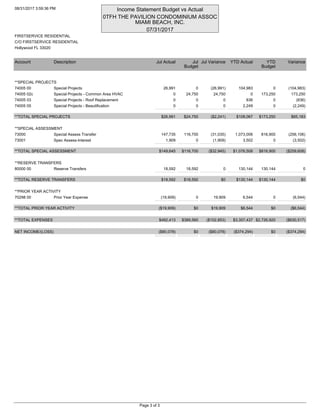 08/31/2017 3:59:36 PM Income Statement Budget vs Actual
0TFH THE PAVILION CONDOMINIUM ASSOC
MIAMI BEACH, INC.
07/31/2017
FIRSTSERVICE RESIDENTIAL
C/O FIRSTSERVICE RESIDENTIAL
Hollywood FL 33020
Account Description Jul Actual Jul
Budget
Jul Variance YTD Actual YTD
Budget
Variance
**SPECIAL PROJECTS
74005 00 Special Projects 26,991 0 (26,991) 104,983 0 (104,983)
74005 02c Special Projects - Common Area HVAC 0 24,750 24,750 0 173,250 173,250
74005 03 Special Projects - Roof Replacement 0 0 0 836 0 (836)
74005 05 Special Projects - Beautification 0 0 0 2,249 0 (2,249)
**TOTAL SPECIAL PROJECTS $26,991 $24,750 ($2,241) $108,067 $173,250 $65,183
**SPECIAL ASSESSMENT
73000 Special Assess Transfer 147,735 116,700 (31,035) 1,073,006 816,900 (256,106)
73001 Spec Assess-Interest 1,909 0 (1,909) 3,502 0 (3,502)
**TOTAL SPECIAL ASSESSMENT $149,645 $116,700 ($32,945) $1,076,508 $816,900 ($259,608)
**RESERVE TRANSFERS
80000 00 Reserve Transfers 18,592 18,592 0 130,144 130,144 0
**TOTAL RESERVE TRANSFERS $18,592 $18,592 $0 $130,144 $130,144 $0
**PRIOR YEAR ACTIVITY
70298 00 Prior Year Expense (19,909) 0 19,909 6,544 0 (6,544)
**TOTAL PRIOR YEAR ACTIVITY ($19,909) $0 $19,909 $6,544 $0 ($6,544)
**TOTAL EXPENSES $492,413 $389,560 ($102,853) $3,357,437 $2,726,920 ($630,517)
NET INCOME/(LOSS) ($80,078) $0 ($80,078) ($374,294) $0 ($374,294)
Page 3 of 3
 