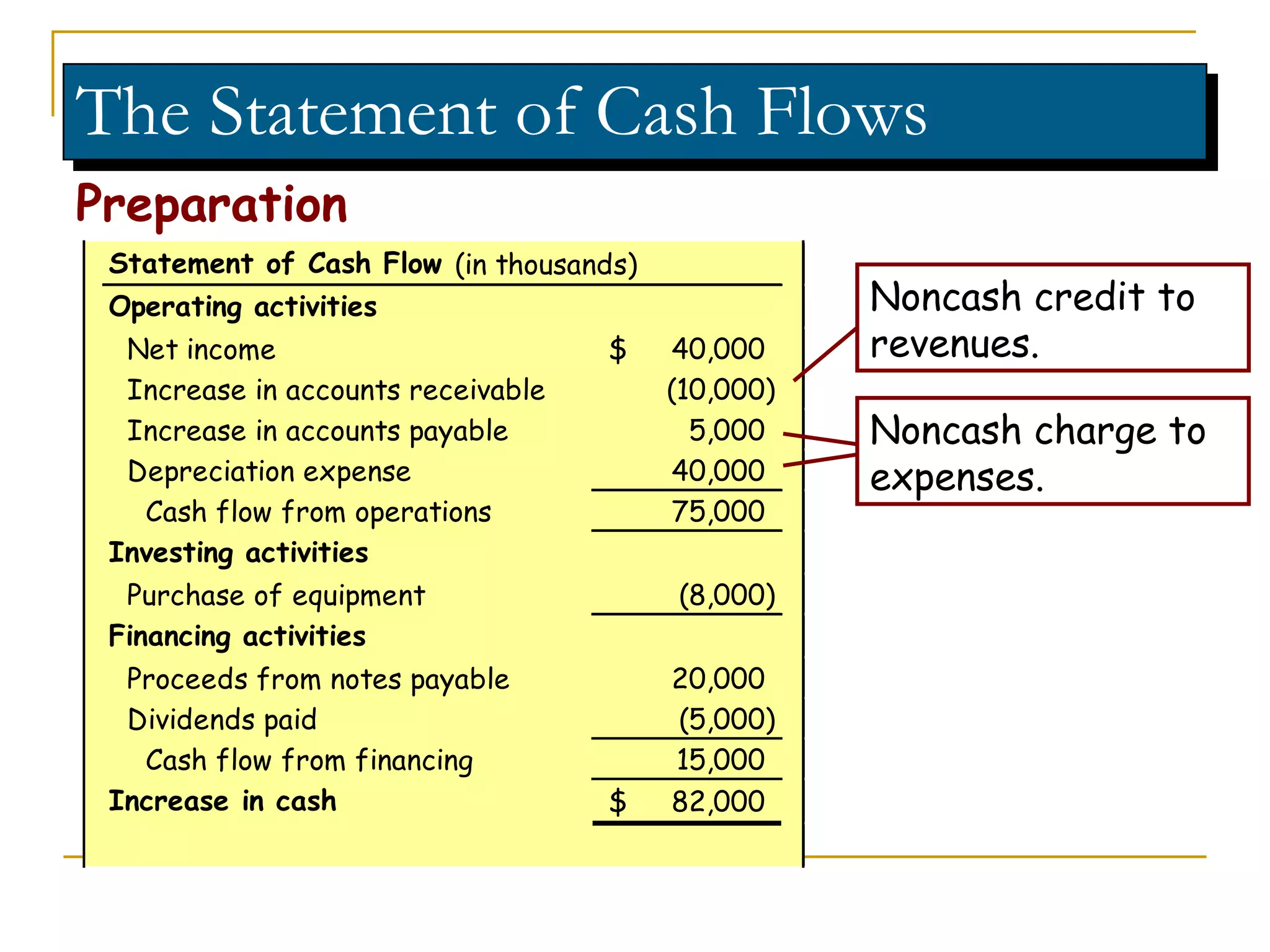 The Statement of Cash Flows Preparation Noncash credit to revenues. Noncash charge to expenses. 