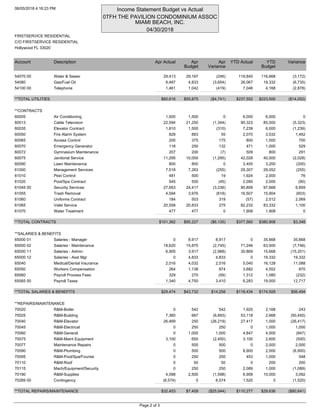 06/05/2018 4:16:23 PM Income Statement Budget vs Actual
0TFH THE PAVILION CONDOMINIUM ASSOC
MIAMI BEACH, INC.
04/30/2018
FIRSTSERVICE RESIDENTIAL
C/O FIRSTSERVICE RESIDENTIAL
Hollywood FL 33020
Account Description Apr Actual Apr
Budget
Apr
Variance
YTD Actual YTD
Budget
Variance
54070 00 Water & Sewer 29,413 29,167 (246) 119,840 116,668 (3,172)
54080 Gas/Fuel Oil 8,487 4,833 (3,654) 26,067 19,332 (6,735)
54100 00 Telephone 1,461 1,042 (419) 7,046 4,168 (2,878)
**TOTAL UTILITIES $60,616 $55,875 ($4,741) $237,552 $223,500 ($14,052)
**CONTRACTS
60005 Air Conditioning 1,500 1,500 0 6,000 6,000 0
60013 Cable Television 22,594 21,250 (1,344) 90,323 85,000 (5,323)
60035 Elevator Contract 1,810 1,500 (310) 7,239 6,000 (1,239)
60050 Fire Alarm System 828 883 55 2,070 3,532 1,462
60065 Access Control 200 375 175 800 1,500 700
60070 Emergency Generator 118 250 132 471 1,000 529
60072 Gymnasium Maintenance 207 200 (7) 509 800 291
60075 Janitorial Service 11,295 10,000 (1,295) 42,028 40,000 (2,028)
60090 Lawn Maintenance 800 800 0 3,400 3,200 (200)
61000 Management Services 7,518 7,263 (255) 29,307 29,052 (255)
61010 Pest Control 481 500 19 1,924 2,000 76
61020 Pool/Spa Contract 545 500 (45) 2,090 2,000 (90)
61045 00 Security Services 27,653 24,417 (3,236) 90,809 97,668 6,859
61055 Trash Removal 4,594 3,976 (618) 16,507 15,904 (603)
61060 Uniforms Contract 184 503 319 (57) 2,012 2,069
61065 Valet Service 20,558 20,833 275 82,232 83,332 1,100
61070 Water Treatment 477 477 0 1,908 1,908 0
**TOTAL CONTRACTS $101,362 $95,227 ($6,135) $377,560 $380,908 $3,348
**SALARIES & BENEFITS
65000 01 Salaries - Manager 0 8,917 8,917 0 35,668 35,668
65000 02 Salaries - Maintenance 18,620 15,875 (2,745) 71,246 63,500 (7,746)
65000 11 Salaries - Admin 6,905 3,917 (2,988) 30,869 15,668 (15,201)
65000 12 Salaries - Asst Mgr 0 4,833 4,833 0 19,332 19,332
65040 Medical/Dental Insurance 2,016 4,032 2,016 5,040 16,128 11,088
65050 Workers Compensation 264 1,138 874 3,682 4,552 870
65060 Payroll Process Fees 329 270 (59) 1,312 1,080 (232)
65065 00 Payroll Taxes 1,340 4,750 3,410 6,283 19,000 12,717
**TOTAL SALARIES & BENEFITS $29,474 $43,732 $14,258 $118,434 $174,928 $56,494
**REPAIRS/MAINTENANCE
70020 R&M-Boiler 0 542 542 1,925 2,168 243
70025 R&M-Building 7,360 667 (6,693) 53,118 2,668 (50,450)
70040 R&M-Elevator 26,469 250 (26,219) 27,417 1,000 (26,417)
70045 R&M-Electrical 0 250 250 0 1,000 1,000
70060 R&M-General 0 1,000 1,000 4,847 4,000 (847)
70075 R&M-Maint Equipment 3,100 650 (2,450) 3,100 2,600 (500)
70077 Maintenance Repairs 0 500 500 0 2,000 2,000
70090 R&M-Plumbing 0 500 500 8,900 2,000 (6,900)
70095 R&M-Pool/Spa/Fountai 0 250 250 453 1,000 548
70110 R&M-Roof 0 50 50 0 200 200
70115 Mach/Equipment/Security 0 250 250 2,089 1,000 (1,089)
70190 R&M-Supplies 4,098 2,500 (1,598) 6,908 10,000 3,092
70289 00 Contingency (8,574) 0 8,574 1,520 0 (1,520)
**TOTAL REPAIRS/MAINTENANCE $32,453 $7,409 ($25,044) $110,277 $29,636 ($80,641)
Page 2 of 3
 