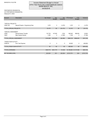 06/05/2018 4:16:23 PM Income Statement Budget vs Actual
0TFH THE PAVILION CONDOMINIUM ASSOC
MIAMI BEACH, INC.
04/30/2018
FIRSTSERVICE RESIDENTIAL
C/O FIRSTSERVICE RESIDENTIAL
Hollywood FL 33020
Account Description Apr Actual Apr
Budget
Apr
Variance
YTD Actual YTD
Budget
Variance
**SPECIAL PROJECTS
74005 106 Special Projects - Engineering Fees 1,473 0 (1,473) 1,473 0 (1,473)
**TOTAL SPECIAL PROJECTS $1,473 $0 ($1,473) $1,473 $0 ($1,473)
**SPECIAL ASSESSMENT
73000 Special Assess Transfer 147,735 147,000 (735) 590,942 588,000 (2,942)
73001 Spec Assess-Interest 1,762 0 (1,762) 7,183 0 (7,183)
**TOTAL SPECIAL ASSESSMENT $149,498 $147,000 ($2,498) $598,125 $588,000 ($10,125)
**PRIOR YEAR ACTIVITY
70298 00 Prior Year Expense 0 0 0 65,652 0 (65,652)
**TOTAL PRIOR YEAR ACTIVITY $0 $0 $0 $65,652 $0 ($65,652)
**TOTAL EXPENSES $430,715 $431,774 $1,059 $1,786,800 $1,727,096 ($59,704)
NET INCOME/(LOSS) ($2,509) ($1) ($2,508) ($133,707) ($4) ($133,703)
Page 3 of 3
 