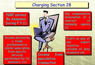 Charging
Shareholders’ Equity
                       Charging Section 28
                                Section 28

 PGBP earned                                Any compensation
                                             Any compensation
 PGBP earned                                termination of a
 By Assessee                                 termination of a
  By Assessee                               contract
                                             contract      of
                                                           of
 During P Y (i)
 During P Y (i)                             managing agency
                                             managing agency
                                            (ii)
                                             (ii)


Income derived by
Income derived by                            Profit on sale of
                                              Profit on sale of
      a trade
       a trade                               any         export
                                              any        export
  professional or
   professional or                           incentive,
                                              incentive,
similar association
 similar association                         refunds of duty
                                              refunds of duty
   from specific
    from specific                            drawback etc
                                              drawback etc
      services
       services          Income
                         Income from from
performed for its
 performed for its       speculative
                         speculative
   members. (iii)
    members. (iii)       transaction
                         transaction
 