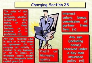 Charging
Shareholders’ Equity
                            Charging Section 28
                                     Section 28
The value of any
 The value of any
benefit
 benefit             or
                      or                    interest,
                                             interest,
perquisite, whether
 perquisite, whether                        salary, bonus,
                                             salary, bonus,
convertible
 convertible       into
                    into
money
 money     or
            or     not,
                    not,
                                            commission of
                                             commission of
arising
 arising          from
                   from                     partner
                                             partner from
                                                       from
business      or      in
 business
exercise
               or
              of
                       in
                       a
                                            firm (v)
                                             firm (v)
 exercise      of       a
profession. (iv)
 profession. (iv)
Any sum received /due
                                                Any sum
                                                 Any sum
 Any sum received /due
in cash or in kind under
 in cash or in kind under                      (including
                                                (including
an agreement for not
 an agreement for not                            bonus)
                                                  bonus)
carrying out activity in
 carrying out activity in
relation to any business,                   received under
                                            received under
 relation to any business,      Profit on
                                Profit on     a Key man
or not to share any
 or not to share any                          a Key man
intangible assets except
 intangible assets except       Managing
                                Managing       insurance
                                                insurance
any sum chargeable under
 any sum chargeable under       agency
                                agency        policy (vi)
capital gains (va)
 capital gains (va)                           policy (vi)
 