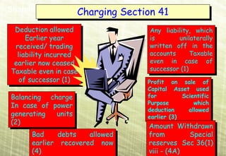 Charging
Shareholders’ Equity
                     Charging Section 41
                              Section 41
 Deduction allowed
  Deduction allowed                Any liability, which
                                    Any liability, which
      Earlier year
      Earlier year                 is
                                    is       unilaterally
                                              unilaterally
 received/ trading
  received/ trading                written off in the
                                    written off in the
  liability incurred
   liability incurred              accounts
                                    accounts     Taxable
                                                  Taxable
 earlier now ceased                even in case of
                                    even in case of
 earlier now ceased
Taxable even in case               successor (1)
                                    successor (1)
Taxable even in case
   of successor (1)
    of successor (1)               Profit on sale of
                                    Profit on sale of
                                   Capital Asset used
                                    Capital Asset used
Balancing charge                   for
                                    for         Scientific
                                                Scientific
 Balancing charge
In case of power                   Purpose
                                    Purpose         which
                                                     which
 In case of power                  deduction      allowed
generating                          deduction      allowed
 generating units
             units                 earlier (3)
                                    earlier (3)
(2)
 (2)                               Amount Withdrawn
                                    Amount Withdrawn
      Bad
       Bad    debts
               debts   allowed
                       allowed     from
                                    from        Special
                                                Special
      earlier recovered now
       earlier recovered now       reserves Sec 36(1)
                                    reserves Sec 36(1)
      (4)
       (4)                         viii -- (4A)
                                    viii (4A)
 