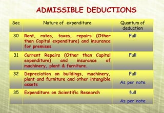 ADMISSIBLE DEDUCTIONS
Sec           Nature of expenditure              Quantum of
                                                  deduction
30    Rent, rates, taxes, repairs (Other            Full
      than Capital expenditure) and insurance
      for premises
31    Current Repairs (Other than Capital           Full
      expenditure)    and     insurance of
      machinery, plant & furniture.
32    Depreciation on buildings, machinery,         Full
      plant and furniture and other intangible
      assets                                     As per note

35    Expenditure on Scientific Research            full
                                                 As per note
 