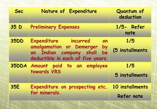 ADMISSIBLE DEDUCTIONS

   Sec              Nature of Expenditure        Quantum of
                                                  deduction

 35 D        Preliminary Expenses                1/5- Refer
                                                    note
 35DD        Expenditure      incurred     on        1/5
             amalgamation or Demerger by
             an Indian company shall be         (5 installments
             deductible in each of five years
 35DDA Amount paid to an employee                    1/5
       towards VRS
                                                5 installments

 35E         Expenditure on prospecting etc. 10 installments
             for minerals.
                                               Refer note
 