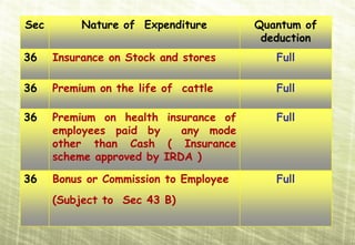 ADMISSIBLE DEDUCTIONS

 Sec            Nature of Expenditure     Quantum of
                                           deduction
 36     Insurance on Stock and stores        Full

 36     Premium on the life of cattle        Full

 36     Premium on health insurance of       Full
        employees paid by     any mode
        other than Cash ( Insurance
        scheme approved by IRDA )

 36     Bonus or Commission to Employee      Full
        (Subject to Sec 43 B)
 