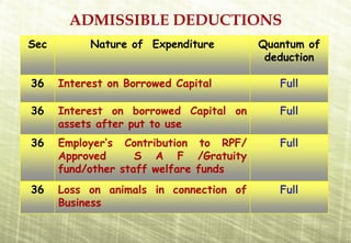ADMISSIBLE DEDUCTIONS
Sec        Nature of Expenditure         Quantum of
                                          deduction

36    Interest on Borrowed Capital          Full

36    Interest on borrowed Capital on       Full
      assets after put to use
36    Employer’s Contribution to RPF/       Full
      Approved      S A F /Gratuity
      fund/other staff welfare funds
36    Loss on animals in connection of      Full
      Business
 