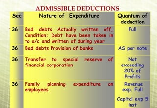 ADMISSIBLE DEDUCTIONS
Sec        Nature of Expenditure             Quantum of
                                              deduction
36    Bad debts Actually written off,            Full
      Condition: Debt have been taken in
      to a/c and written of during year
36    Bad debts Provision of banks           AS per note

36    Transfer to special     reserve   of       Not
      financial corporation                   exceeding
                                               20% of
                                               Profits
36    Family   planning   expenditure   on      Revenue
      employees                                exp. Full
                                             Capital exp 5
                                                  inst
 