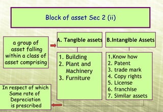 Block of asset Sec 2 (ii)


                      A. Tangible assets B.Intangible Assets
    a group of
   asset falling
 within a class of    1. Building        1.Know how
 asset comprising     2. Plant and       2. Patent
                         Machinery       3. trade mark
                      3. Furniture       4. Copy rights
                                         5. License
In respect of which                      6. franchise
   Same rate of                          7. Similar assets
    Depreciation
    is prescribed
 