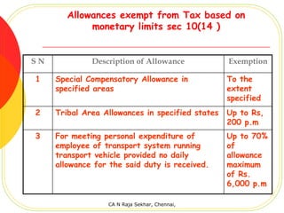Allowances exempt from Tax based on
             monetary limits sec 10(14 )


SN            Description of Allowance            Exemption

1    Special Compensatory Allowance in            To the
     specified areas                              extent
                                                  specified
2    Tribal Area Allowances in specified states   Up to Rs,
                                                  200 p.m
3    For meeting personal expenditure of          Up to 70%
     employee of transport system running         of
     transport vehicle provided no daily          allowance
     allowance for the said duty is received.     maximum
                                                  of Rs.
                                                  6,000 p.m

                  CA N Raja Sekhar, Chennai,
 