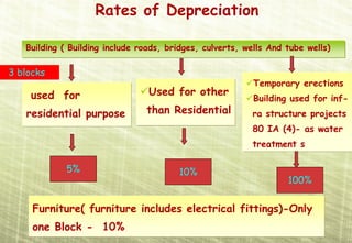 Rates of Depreciation

   Building ( Building include roads, bridges, culverts, wells And tube wells)

3 blocks
                                                           Temporary erections
    used for                     Used for other
                                                           Building used for inf-
   residential purpose          than Residential          ra structure projects
                                                          80 IA (4)- as water
                                                          treatment s

             5%                         10%
                                                                   100%


     Furniture( furniture includes electrical fittings)-Only
     one Block - 10%
 