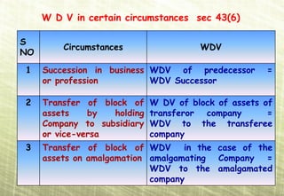 W D V in certain circumstances sec 43(6)

S
         Circumstances                 WDV
NO

1    Succession in business WDV of predecessor       =
     or profession          WDV Successor

2    Transfer of block of    W DV of block of assets of
     assets    by  holding   transferor company       =
     Company to subsidiary   WDV to the transferee
     or vice-versa           company
3    Transfer of block of WDV in the case of the
     assets on amalgamation amalgamating Company =
                            WDV to the amalgamated
                            company
 