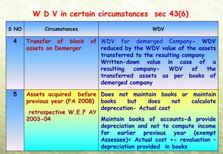 W D V in certain circumstances sec 43(6)
S NO         Circumstances                        WDV

 4     Transfer of block     of WDV for demerged Company- WDV
       assets on Demerger       reduced by the WDV value of the assets
                                transferred to the resulting company
                                Written-down value in case of a
                                resulting  company-     WDV     of   the
                                transferred assets as per books of
                                demerged company

 5     Assets acquired before Does not maintain books or maintain
       previous year (FA 2008) books    but     does    not   calculate
                               deprecation- Actual cost
        retrospective W.E.F AY
       2003-04                 Maintain books of accounts-& provide
                               depreciation and not to compute income
                               for earlier previous year (exempt
                               Assessee)= Actual cost +- revaluation –
                               depreciation provided in books
 