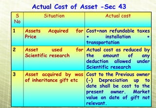 Actual Cost of Asset -Sec 43
S             Situation               Actual cost
No
1    Assets    Acquired    for Cost+non refundable taxes
     Price                     +       installation    +
                               transportation
2    Asset       used      for Actual cost as reduced by
     Scientific research       the    amount     of  any
                               deduction allowed under
                               Scientific research
3    Asset acquired by was Cost to the Previous owner
     of inheritance gift etc (-) Depreciation up to
                             date shall be cost to the
                             present owner. Market
                             value on date of gift not
                             relevant.
 