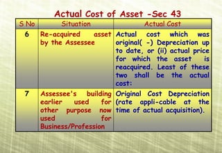 Actual Cost of Asset -Sec 43
S No         Situation                Actual Cost
 6     Re-acquired    asset Actual cost which was
       by the Assessee      original( -) Depreciation up
                            to date, or (ii) actual price
                            for which the asset         is
                            reacquired. Least of these
                            two shall be the actual
                            cost:
 7     Assessee's   building Original Cost Depreciation
       earlier   used    for (rate appli­cable at the
       other purpose now time of actual acquisition).
       used              for
       Business/Profession
 