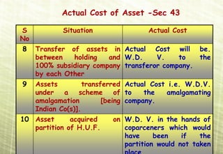 Cost of Asset -Sec 43   Actual Cost of Asset -Sec 43

      S                 Situation              Actual Cost
      No
       8       Transfer of assets in Actual Cost will be.
               between   holding   and W.D.     V.    to   the
               100% subsidiary company transferor company.
               by each Other
       9       Assets         transferred Actual Cost i.e. W.D.V.
               under   a    scheme      of to   the  amalgamating
               amalgamation         [being company.
               Indian Co(s)].
      10 Asset      acquired         on W.D. V. in the hands of
         partition of H.U.F.            coparceners which would
                                        have     been    if   the
                                        partition would not taken
 