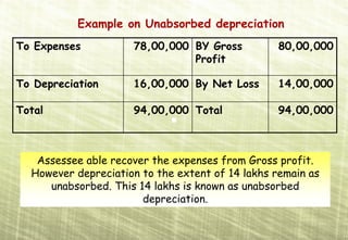 Example on Unabsorbed depreciation
To Expenses          78,00,000 BY Gross           80,00,000
                               Profit

To Depreciation      16,00,000 By Net Loss        14,00,000

Total                94,00,000 Total              94,00,000



   Assessee able recover the expenses from Gross profit.
  However depreciation to the extent of 14 lakhs remain as
     unabsorbed. This 14 lakhs is known as unabsorbed
                       depreciation.
 