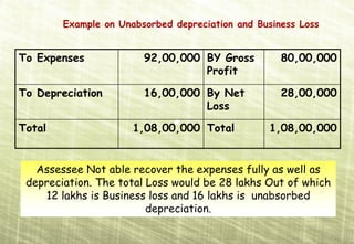 Example on Unabsorbed depreciation and Business Loss


To Expenses             92,00,000 BY Gross          80,00,000
                                  Profit

To Depreciation         16,00,000 By Net            28,00,000
                                  Loss

Total                 1,08,00,000 Total          1,08,00,000


   Assessee Not able recover the expenses fully as well as
 depreciation. The total Loss would be 28 lakhs Out of which
    12 lakhs is Business loss and 16 lakhs is unabsorbed
                         depreciation.
 
