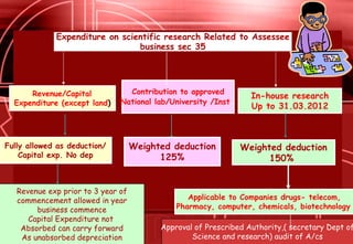 Expenditure on scientific research Related to Assessee
                                business sec 35




      Revenue/Capital            Contribution to approved
                                                                  In-house research
  Expenditure (except land)    National lab/University /Inst.
                                                                  Up to 31.03.2012



Fully allowed as deduction/         Weighted deduction          Weighted deduction
    Capital exp. No dep                   125%                        150%


   Revenue exp prior to 3 year of
   commencement allowed in year                  Applicable to Companies drugs- telecom,
        business commence                     Pharmacy, computer, chemicals, biotechnology
      Capital Expenditure not
    Absorbed can carry forward            Approval of Prescribed Authority,( secretary Dept of
    As unabsorbed depreciation                    Science and research) audit of A/cs
 