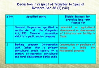 Deduction in respect of transfer to Special
                 Reserve Sec 36 (1) (viii)

S No            Specified entity               Eligible Business for
                                                providing long-term
                                                     finance for
1      Financial Corporation specified in   industrial or agricultural
       section 4A    of    the Companies    development or development
       Act,1956 Financial corporation       of infrastructure facility in
       which is a public sector company     India


2      Banking    company   Co-operative Construction or purchase of
       bank (other than a primary houses           in    India   for
       agricultural credit society or a Residential purposes.
       primary co-operative agricultural
       and rural development bank) India
 