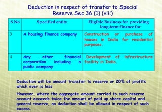 Deduction in respect of transfer to Special
                  Reserve Sec 36 (1) (viii)
S No          Specified entity         Eligible Business for providing
                                             long-term finance for
3      A housing finance company     Construction or purchase of
                                     houses in India for residential
                                     purposes.

4      Any      other       financial Development of      infrastructure
       corporation    including    a facility in India.
       public company


    Deduction will be amount transfer to reserve or 20% of profits
    which ever is less
    However, where the aggregate amount carried to such reserve
    account exceeds twice the amount of paid up share capital and
    general reserve, no deduction shall be allowed in respect of such
    excess.
 