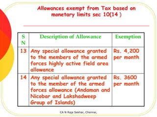 Allowances exempt from Tax based on
           monetary limits sec 10(14 )



S      Description of Allowance             Exemption
N
13 Any special allowance granted            Rs. 4,200
   to the members of the armed              per month
   forces highly active field area
   allowance
14 Any special allowance granted            Rs. 3600
   to the member of the armed               per month
   forces allowance (Andaman and
   Nicobar and Lakshadweep
   Group of Islands)
               CA N Raja Sekhar, Chennai,
 