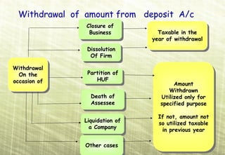 Withdrawal of amount from deposit A/c
                Closure of
                 Closure of
                 Business
                  Business         Taxable in the
                                    Taxable in the
                                 year of withdrawal
                                  year of withdrawal
                Dissolution
                Dissolution
                 Of Firm
                  Of Firm
Withdrawal
Withdrawal
  On the        Partition of
                 Partition of
   On the
occasion of         HUF
                    HUF
 occasion of                              Amount
                                          Amount
                                       Withdrawn
                                        Withdrawn
                 Death of
                 Death of           Utilized only for
                                     Utilized only for
                 Assessee
                 Assessee           specified purpose
                                     specified purpose

                                   If not, amount not
                                    If not, amount not
               Liquidation of
                Liquidation of     so utilized taxable
                 a Company          so utilized taxable
                  a Company          in previous year
                                      in previous year

                Other cases
                Other cases
 