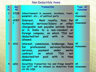 Non Deductible items
S.    Sec                      Transaction                   Type of
N.    40                                                     Assessee
1    37(2B      Advertisement in souvenir, brochure, tract, All
     _          pamphlet, etc., of political party          Assessees
2    a(i)(iii   Interest,   Rent royalty, fees for All
     )          technical services/Salary or other Assessees
                chargeable sum payable outside India
                or in India to a non-resident or
                foreign company, on which TDS not
                deducted/not paid with in time
                allowed.
3    a(ia)      interest, commission, brokerage, fees All
                for    professional    services/technical Assessees
                services,    payment      under    works
                contract    on      which    TDS     not
                deducted/not paid with in time
                allowed.
4    a(ib)      Securities transaction tax and fringe benefit All
                tax (STT will be allowed as deduction from Assessees
                AY 09-10)0
 