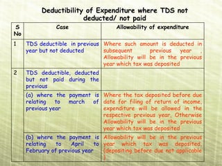 Deductibility of Expenditure where TDS not
                       deducted/ not paid
S               Case                  Allowability of expenditure
No
1    TDS deductible in previous Where such amount is deducted in
     year but not deducted      subsequent        previous   year  ,
                                Allowability will be in the previous
                                year which tax was deposited
2    TDS deductible, deducted
     but not paid during the
     previous
     (a) where the payment is Where the tax deposited before due
     relating   to march   of date for filing of return of income,
     previous year            expenditure will be allowed in the
                              respective previous year, Otherwise
                              Allowability will be in the previous
                              year which tax was deposited
     (b) where the payment is Allowability will be in the previous
     relating   to    April    to year which tax was deposited,
     February of previous year    (depositing before due not applicable
                                  )
 
