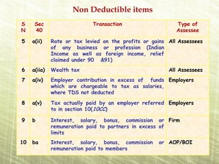 Non Deductible items
S     Sec                    Transaction                    Type of
N     40                                                    Assessee

5    a(ii)    Rate or tax levied on the profits or gains All Assessees
              of any business or profession (Indian
              Income as well as foreign income, relief
              claimed under 90 &91)
6    a(iia)   Wealth tax                                 All Assessees
7    a(iv)    Employer contribution in excess of funds Employers
              which are chargeable to tax as salaries,
              where TDS not deducted

8    a(v)     Tax actually paid by an employer referred Employers
              to in section 10(10CC)

9    b        Interest, salary, bonus, commission or Firm
              remuneration paid to partners in excess of
              limits
10   ba       Interest, salary, bonus, commission    or AOP/BOI
              remuneration paid to members
 