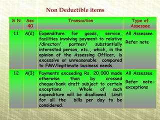 Non Deductible items
S N   Sec                 Transaction                  Type of
      40                                               Assessee
11    A(2)   Expenditure      for   goods,   service, All Assessee
             facilities involving payment to relative
             /director/      partner/   substantially Refer note
             interested person, etc., which, in the
             opinion of the Assessing Officer, is
             excessive or unreasonable compared
             to FMV/legitimate business needs.
12    A(3)   Payments exceeding Rs. 20,000 made All Assessee
             otherwise    than       by     crossed
             cheque/bank draft subject to certain Refer note-
             exceptions   .     Whole    of    such exceptions
             expenditure will be disallowed Limit
             for all the     bills per day to be
             considered.
 