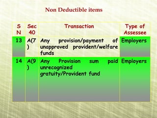 Non Deductible items

S   Sec          Transaction          Type of
N   40                                Assessee
13 A(7 Any    provision/payment  of Employers
   )   unapproved provident/welfare
       funds
14 A(9 Any    Provision   sum    paid Employers
   )   unrecognized
       gratuity/Provident fund
 