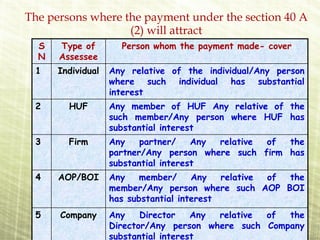 The persons where the payment under the section 40 A
                   (2) will attract
  S   Type of        Person whom the payment made- cover
  N   Assessee
 1    Individual   Any relative of the individual/Any person
                   where such individual has substantial
                   interest
 2      HUF        Any member of HUF Any relative of the
                   such member/Any person where HUF has
                   substantial interest
 3      Firm       Any    partner/    Any relative of the
                   partner/Any person where such firm has
                   substantial interest
 4    AOP/BOI      Any    member/     Any   relative of the
                   member/Any person where such AOP BOI
                   has substantial interest
 5    Company      Any    Director    Any relative of the
                   Director/Any person where such Company
                   substantial interest
 