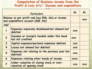 Computation of Business income from the
         Profit & Loss A/c/ Income and expenditure
                            A/c
                                                        Rs.   Rs.
                     Particulars
Balance as per profit and loss (P&L Ale) or income
                                                              xxx
and expenditure account (I&E Ale)
Add
      Expenses expressly disallowed/not allowed but
 1                                                     xxx
      debited
      Incomes or receipts taxable under this head
 2                                                     xxx
      but not credited
 3    Capital expenses/personal expenses debited       xxx
 4    Losses not allowed but debited                   xxx
      Expenses not relating to the previous year but
 5                                                     xxx
      debited/
 6    Expenses relating other heads of income          xxxx
      Under-valuation of closing stock or over-
 7                                                     xxx    xxx
      valuation of opening stock
 