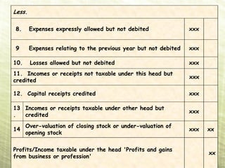 Less.

8.      Expenses expressly allowed but not debited               xxx


9       Expenses relating to the previous year but not debited   xxx

10.     Losses allowed but not debited                           xxx
11. Incomes or receipts not taxable under this head but
                                                                 xxx
credited

12. Capital receipts credited                                    xxx

13 Incomes or receipts taxable under other head but
                                                                 xxx
.  credited
      Over-valuation of closing stock or under-valuation of
14                                                               xxx   xx
      opening stock


Profits/Income taxable under the head 'Profits and gains
                                                                       xx
from business or profession'
 