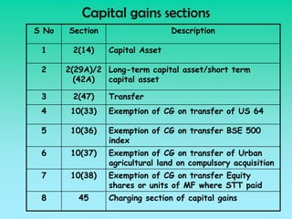 Capital gains sections
S No   Section                   Description

 1      2(14)    Capital Asset

 2     2(29A)/2 Long-term capital asset/short term
         (42A)  capital asset

 3      2(47)    Transfer
 4      10(33)   Exemption of CG on transfer of US 64

 5      10(36)   Exemption of CG on transfer BSE 500
                 index
 6      10(37)   Exemption of CG on transfer of Urban
                 agricultural land on compulsory acquisition
 7      10(38)   Exemption of CG on transfer Equity
                 shares or units of MF where STT paid
 8        45     Charging section of capital gains
 