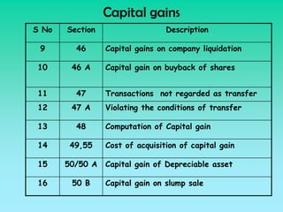 Capital gains
S No   Section                   Description

 9       46      Capital gains on company liquidation

 10     46 A     Capital gain on buyback of shares


 11      47      Transactions not regarded as transfer
 12     47 A     Violating the conditions of transfer

 13      48      Computation of Capital gain

 14     49,55    Cost of acquisition of capital gain

 15    50/50 A   Capital gain of Depreciable asset

 16     50 B     Capital gain on slump sale
 