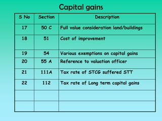 Capital gains
S No   Section                   Description

 17     50 C     Full value consideration land/buildings

 18      51      Cost of improvement


 19      54      Various exemptions on capital gains
 20     55 A     Reference to valuation officer

 21    111A      Tax rate of STCG suffered STT

 22     112      Tax rate of Long term capital gains
 