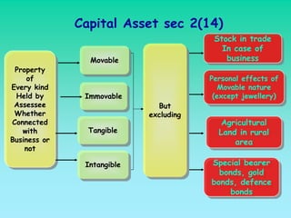 Capital Asset sec 2(14)
                                            Stock in trade
                                            Stock in trade
                                              In case of
                                               In case of
                 Movable                        business
                                                 business
                 Movable
 Property
  Property
     of
      of                                   Personal effects of
                                            Personal effects of
Every kind
 Every kind                                   Movable nature
                                               Movable nature
  Held by
  Held by       Immovable
                 Immovable                  (except jewellery)
                                             (except jewellery)
 Assessee
  Assessee                       But
                                  But
 Whether
  Whether                     excluding
                               excluding
Connected
 Connected                                    Agricultural
                                               Agricultural
   with
    with         Tangible
                 Tangible                    Land in rural
                                              Land in rural
Business or
 Business or                                     area
    not
                                                  area
     not
                Intangible                 Special bearer
                                            Special bearer
                 Intangible
                                             bonds, gold
                                              bonds, gold
                                           bonds, defence
                                            bonds, defence
                                                bonds
                                                 bonds
 