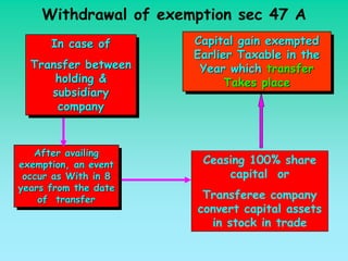 Withdrawal of exemption sec 47 A
      In case of       Capital gain exempted
                       Capital gain exempted
      In case of
                       Earlier Taxable in the
                       Earlier Taxable in the
  Transfer between
  Transfer between      Year which transfer
                        Year which transfer
      holding &
      holding &              Takes place
                             Takes place
     subsidiary
      subsidiary
      company
       company


    After availing
    After availing
exemption, an event     Ceasing 100% share
 exemption, an event
 occur as With in 8
  occur as With in 8        capital or
years from the date
 years from the date
    of transfer         Transferee company
     of transfer
                       convert capital assets
                         in stock in trade
 