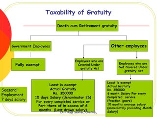 Taxability of Gratuity

                             Death cum Retirement gratuity




     Government Employees                                     Other employees


                                        Employees who are
       Fully exempt                      Covered Under             Employees who are
                                           gratuity Act            Not Covered Under
                                                                      gratuity Act


                                                            Least is exempt
                         Least is exempt                    Actual Gratuity
Seasonal                  Actual Gratuity                   Rs. 350000
Employment                 Rs. 350000                       ½ month Salary For every
                 15 days Salary (denominator 26)            Completed service
7 days salary                                               (fraction ignore)
                  For every completed service or
                   Part there of in excess of 6             10 months average salary
                                                            (immediately preceding Month
                   months (Last drawn salary)               Salary)
                              CA N Raja Sekhar, Chennai,
 