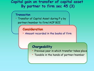 Capital gain on transfer of capital asset
      By partner to firm sec 45 (3)

  Transaction
  • Transfer of Capital Asset during P y by
   partner/member to firm/AOP BOI

       Consideration
       • Amount recorded in the books of firm



               Chargeability
               • Previous year in which transfer takes place
               • Taxable in the hands of partner/member
 