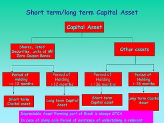 Short term/long term Capital Asset

                                Capital Asset


      Shares, listed
  Securities, units of MF                                     Other assets
    Zero Coupon Bonds




 Period of              Period of               Period of             Period of
   Holding                Holding                Holding               Holding
<= 12 months           > 12 months            < =36 months           > 36 months



 Short term                                    Short term         Long term Capital
                     Long term Capital
Capital asset                                 Capital asset             Asset
                           Asset

       Depreciable Asset Forming part of Block is always STCA
       In case of slump sale Period of existence of undertaking is relevant
 