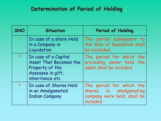 Determination of Period of Holding :


SNO          Situation               Period of Holding
 1    In case of a share Held   The period subsequent to
      in a Company in           the date of liquidation shall
      Liquidation               be excluded.
 2    In case of a Capital   The period for which the
      Asset That Becomes the preceding owner held the
      Property of the        asset shall be included.
      Assessee in gift,
      inheritance etc
 3    In case of Shares Held    The period for which the
      in an Amalgamated         shares   in  amalgamating
      Indian Company            company were held, shall be
                                included
 