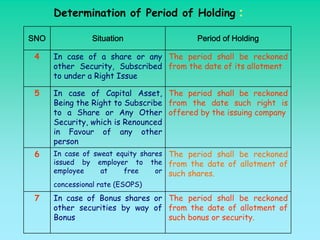 Determination of Period of Holding :

SNO            Situation                  Period of Holding

 4    In case of a share or any The period shall be reckoned
      other Security, Subscribed from the date of its allotment
      to under a Right Issue

 5    In case of Capital Asset, The period shall be reckoned
      Being the Right to Subscribe from the date such right is
      to a Share or Any Other offered by the issuing company
      Security, which is Renounced
      in Favour of any other
      person
 6    In case of sweat equity shares The period shall be reckoned
      issued by employer to the from the date of allotment of
      employee      at     free   or such shares.
      concessional rate (ESOPS)
 7    In case of Bonus shares or The period shall be reckoned
      other securities by way of from the date of allotment of
      Bonus                      such bonus or security.
 