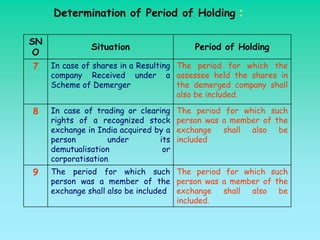 Determination of Period of Holding :

SN
               Situation                   Period of Holding
 O
7    In case of shares in a Resulting The period for which the
     company Received under a assessee held the shares in
     Scheme of Demerger               the demerged company shall
                                      also be included.

8    In case of trading or clearing    The period for which such
     rights of a recognized stock      person was a member of the
     exchange in India acquired by a   exchange shall also be
     person         under        its   included
     demutualisation              or
     corporatisation
9    The period for which such The period for which such
     person was a member of the person was a member of the
     exchange shall also be included exchange shall also be
                                     included.
 