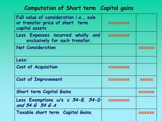 Computation of Short term Capital gains
Full value of consideration i.e., sale
or transfer price of short term          xxxxxxxx
capital assets
Less Expenses incurred wholly and        xxxxxxxx
    exclusively for such transfer.
Net Consideration                                   xxxxxx

Less:
Cost of Acquisition                      xxxxxxxx

Cost of Improvement                      xxxxxxxx   xxxxx

Short term Capital Gains                            xxxxxx
Less Exemptions u/s s 54-B, 54-D         xxxxxxxx
and 54 G 54 G A
Taxable short term Capital Gains                    xxxxxx
 