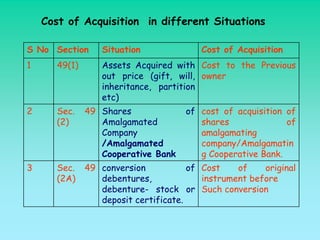 Cost of Acquisition in different Situations

S No Section       Situation              Cost of Acquisition
1      49(1)       Assets Acquired with Cost to the Previous
                   out price (gift, will, owner
                   inheritance, partition
                   etc)
2      Sec.    49 Shares              of cost of acquisition of
       (2)        Amalgamated            shares              of
                  Company                amalgamating
                  /Amalgamated           company/Amalgamatin
                  Cooperative Bank       g Cooperative Bank.
3      Sec.    49 conversion           of Cost    of    original
       (2A)       debentures,             instrument before
                  debenture- stock or Such conversion
                  deposit certificate.
 