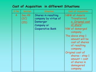 Cost of Acquisition in different Situations
S No    Section          Situation         Cost of Acquisition
 4     Sec.49     Shares in resulting    NBW of Assets
       (2C)       company by virtue of       Transferred
       (2D)       Demerger                   x Original cost
                  Company or                 of share”
                  Cooperative Bank       NW of demerged
                                             company.
                                         The above step 1
                                             amount will be
                                             cost of shares
                                             of resulting
                                             company.
                                         Original cost of
                                             shares - step 1
                                             amount = cost
                                             of shares in
                                             demegered
                                             company.
 
